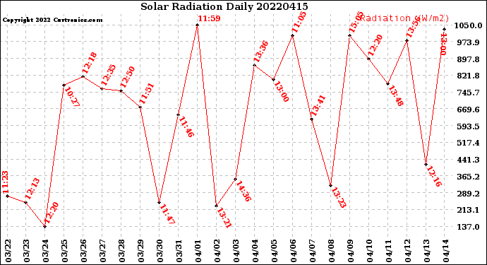 Milwaukee Weather Solar Radiation<br>Daily