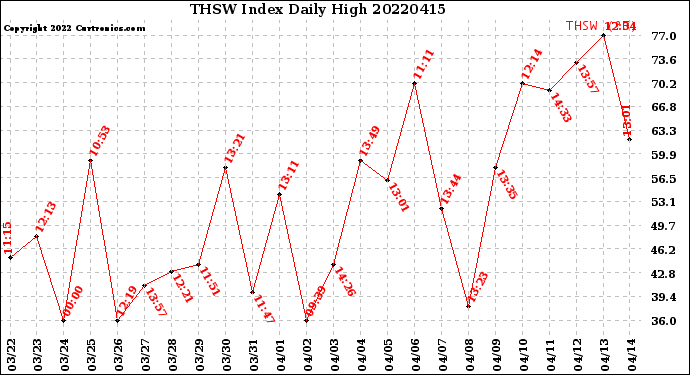 Milwaukee Weather THSW Index<br>Daily High