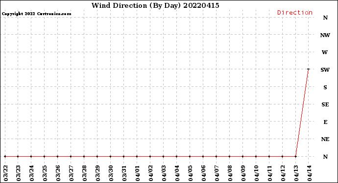 Milwaukee Weather Wind Direction<br>(By Day)