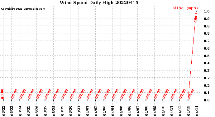 Milwaukee Weather Wind Speed<br>Daily High