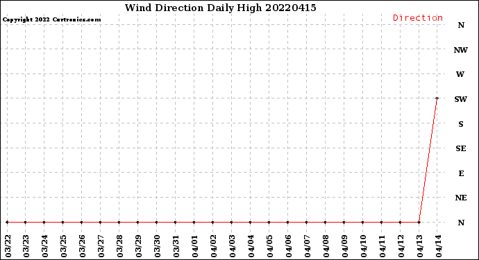 Milwaukee Weather Wind Direction<br>Daily High