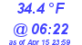 Milwaukee Weather Temperature Low Today