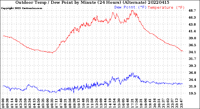 Milwaukee Weather Outdoor Temp / Dew Point<br>by Minute<br>(24 Hours) (Alternate)