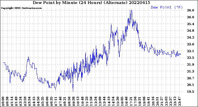 Milwaukee Weather Dew Point<br>by Minute<br>(24 Hours) (Alternate)