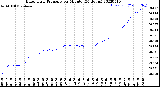 Milwaukee Weather Barometric Pressure<br>per Minute<br>(24 Hours)