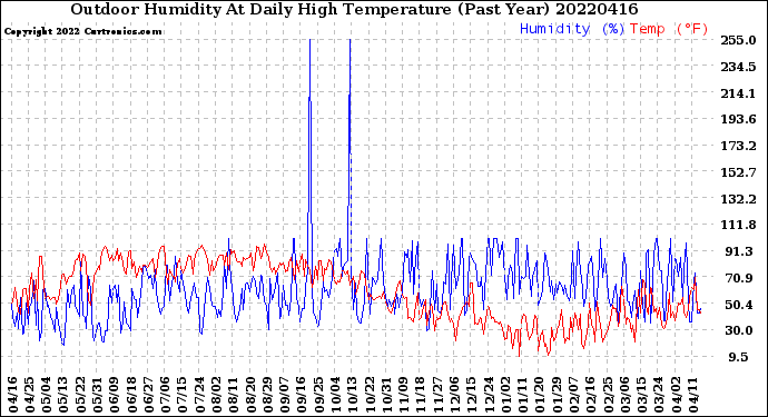 Milwaukee Weather Outdoor Humidity<br>At Daily High<br>Temperature<br>(Past Year)