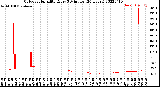 Milwaukee Weather Outdoor Humidity<br>Every 5 Minutes<br>(24 Hours)