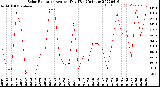 Milwaukee Weather Solar Radiation<br>Avg per Day W/m2/minute