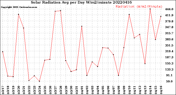 Milwaukee Weather Solar Radiation<br>Avg per Day W/m2/minute