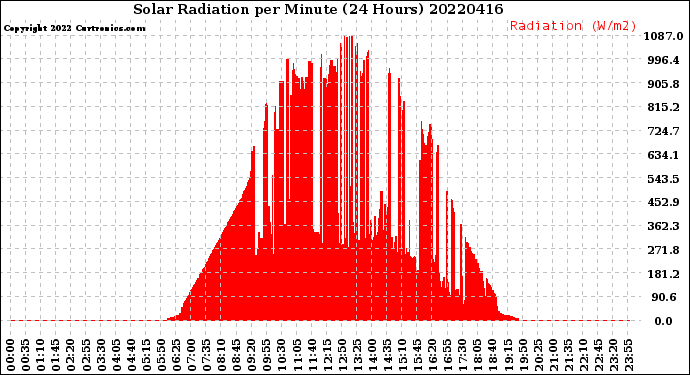 Milwaukee Weather Solar Radiation<br>per Minute<br>(24 Hours)