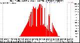 Milwaukee Weather Solar Radiation<br>& Day Average<br>per Minute<br>(Today)