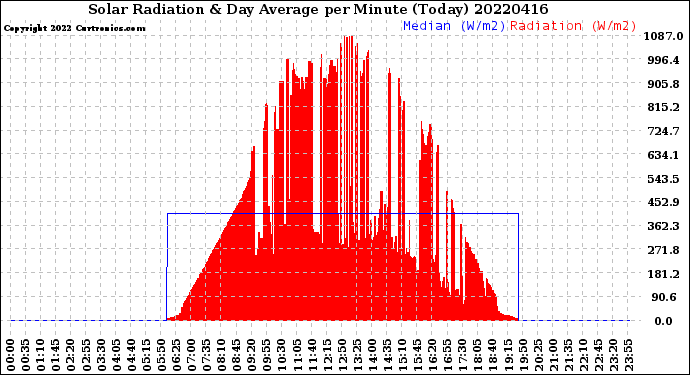 Milwaukee Weather Solar Radiation<br>& Day Average<br>per Minute<br>(Today)