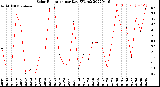 Milwaukee Weather Solar Radiation<br>per Day KW/m2