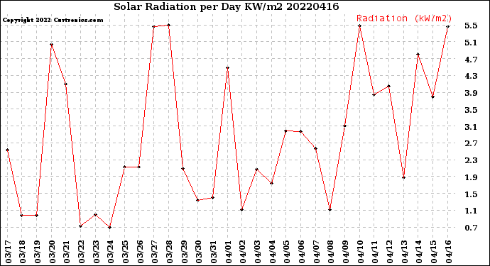 Milwaukee Weather Solar Radiation<br>per Day KW/m2