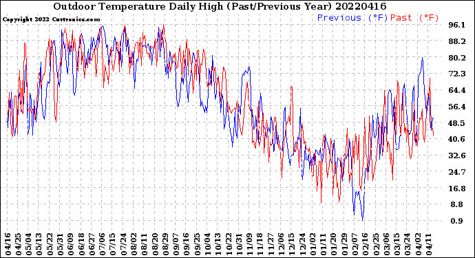 Milwaukee Weather Outdoor Temperature<br>Daily High<br>(Past/Previous Year)