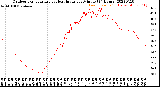 Milwaukee Weather Outdoor Temperature<br>vs Heat Index<br>per Minute<br>(24 Hours)