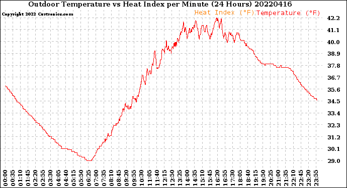 Milwaukee Weather Outdoor Temperature<br>vs Heat Index<br>per Minute<br>(24 Hours)