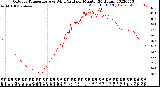 Milwaukee Weather Outdoor Temperature<br>vs Wind Chill<br>per Minute<br>(24 Hours)