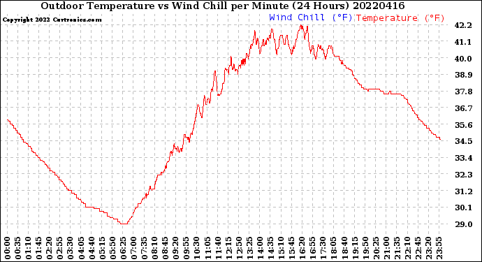 Milwaukee Weather Outdoor Temperature<br>vs Wind Chill<br>per Minute<br>(24 Hours)