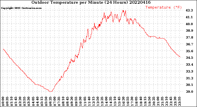 Milwaukee Weather Outdoor Temperature<br>per Minute<br>(24 Hours)