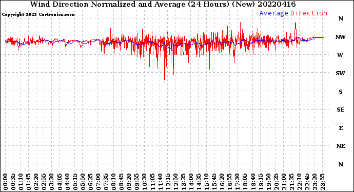 Milwaukee Weather Wind Direction<br>Normalized and Average<br>(24 Hours) (New)