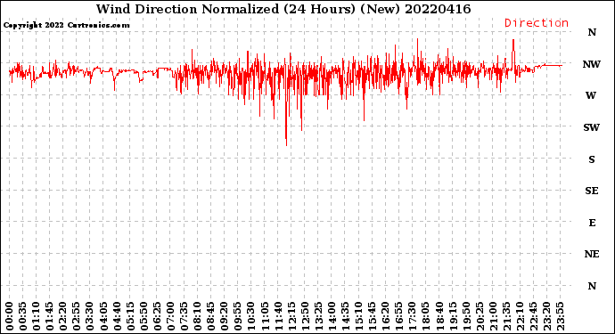 Milwaukee Weather Wind Direction<br>Normalized<br>(24 Hours) (New)
