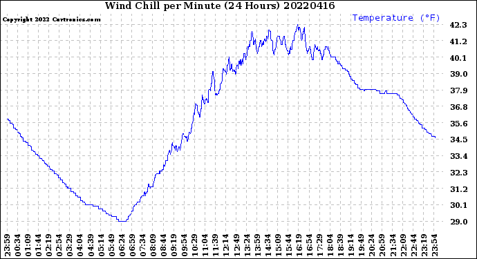 Milwaukee Weather Wind Chill<br>per Minute<br>(24 Hours)