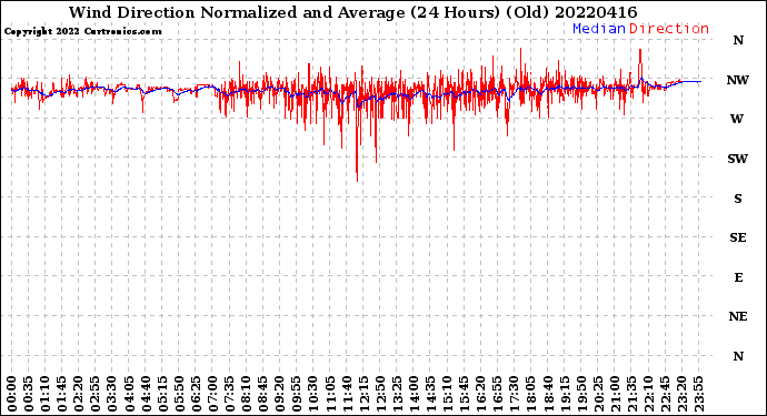 Milwaukee Weather Wind Direction<br>Normalized and Average<br>(24 Hours) (Old)