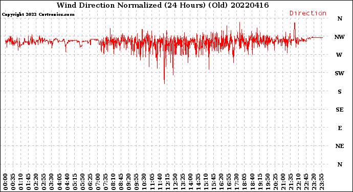 Milwaukee Weather Wind Direction<br>Normalized<br>(24 Hours) (Old)