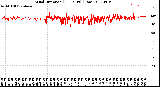 Milwaukee Weather Wind Direction<br>(24 Hours) (Raw)