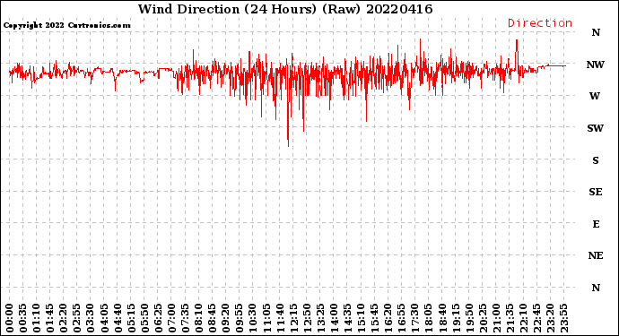 Milwaukee Weather Wind Direction<br>(24 Hours) (Raw)