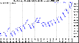 Milwaukee Weather Barometric Pressure<br>per Hour<br>(24 Hours)