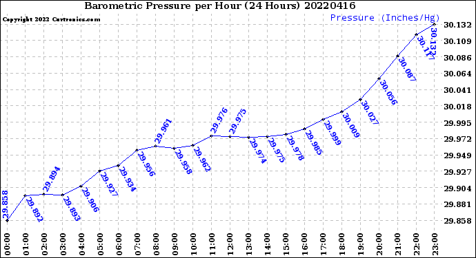 Milwaukee Weather Barometric Pressure<br>per Hour<br>(24 Hours)
