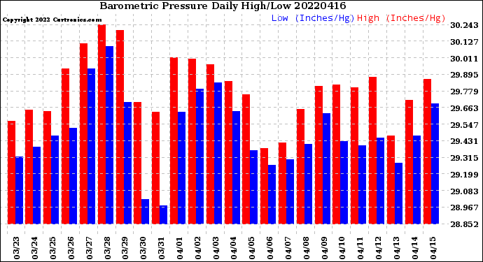 Milwaukee Weather Barometric Pressure<br>Daily High/Low