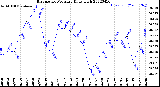 Milwaukee Weather Barometric Pressure<br>Daily High