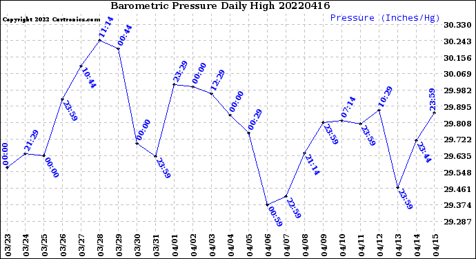 Milwaukee Weather Barometric Pressure<br>Daily High