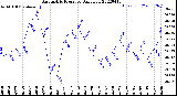 Milwaukee Weather Barometric Pressure<br>Daily Low