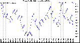 Milwaukee Weather Wind Chill<br>Daily Low