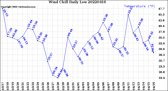 Milwaukee Weather Wind Chill<br>Daily Low