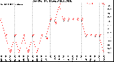 Milwaukee Weather Dew Point<br>(24 Hours)