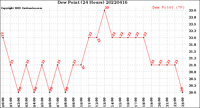 Milwaukee Weather Dew Point<br>(24 Hours)