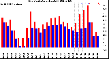 Milwaukee Weather Dew Point<br>Daily High/Low