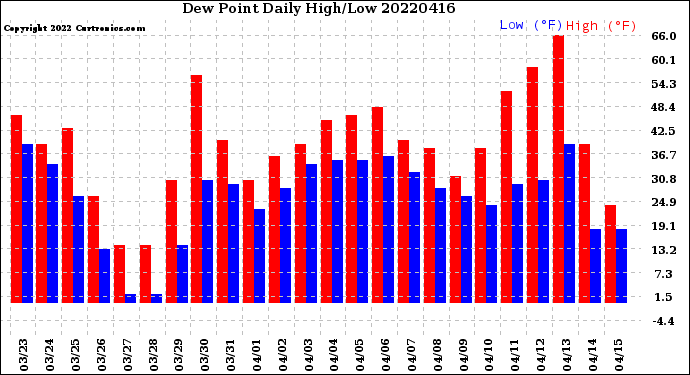 Milwaukee Weather Dew Point<br>Daily High/Low