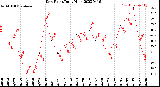 Milwaukee Weather Dew Point<br>Daily High