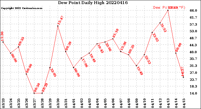 Milwaukee Weather Dew Point<br>Daily High