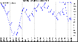 Milwaukee Weather Dew Point<br>Daily Low