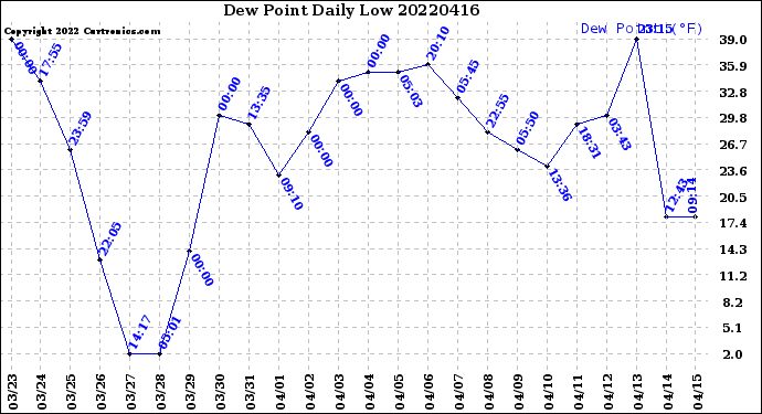 Milwaukee Weather Dew Point<br>Daily Low