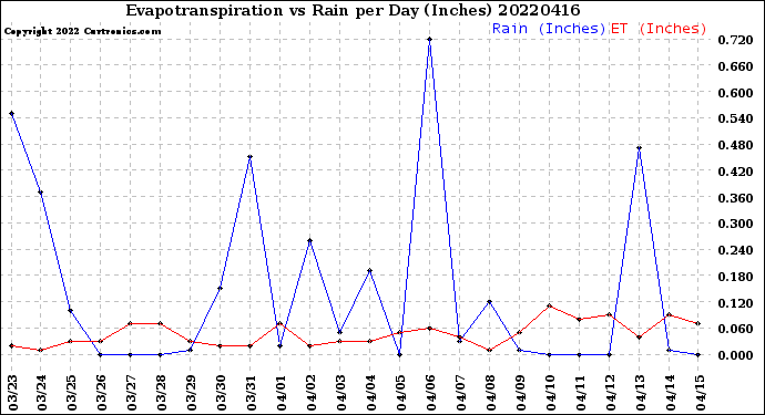 Milwaukee Weather Evapotranspiration<br>vs Rain per Day<br>(Inches)