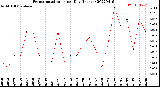Milwaukee Weather Evapotranspiration<br>per Day (Inches)