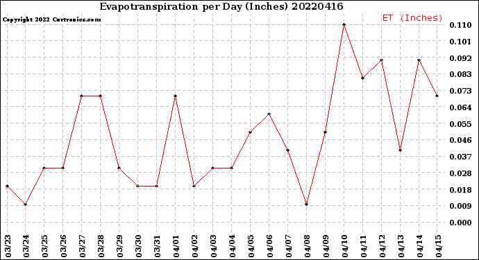 Milwaukee Weather Evapotranspiration<br>per Day (Inches)